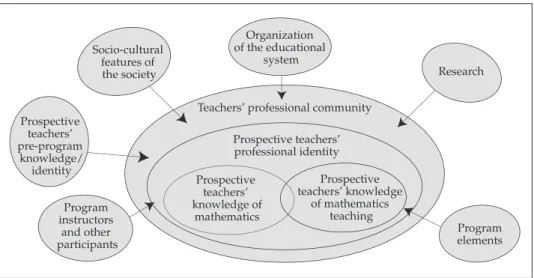 Figure 1. Landscape of preservice mathematics teacher education  (from Ponte &amp; Chapman, 2008, p