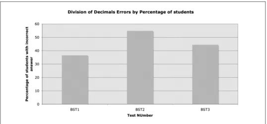 Figure 6. Percentage of preservice teachers providing incorrect answers to division of decimal questions across the three tests