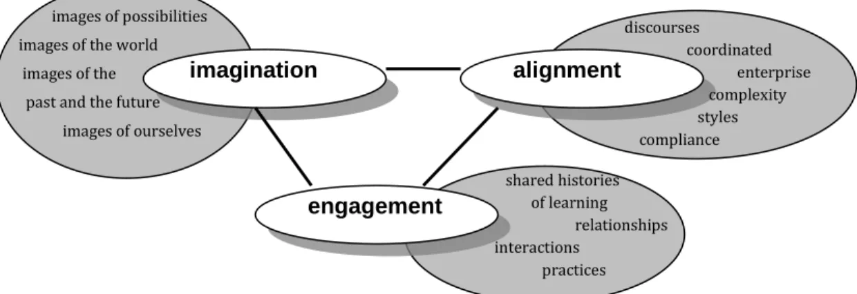 Figure 2. Modes of belonging. (from Wenger, 1998, p. 174). 