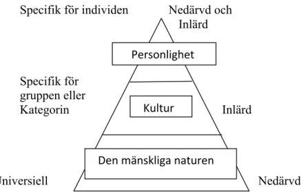 Figur 1. Tre nivåer i människans mentala programmering   (Hofstede &amp; Hofstede, 2005:18)