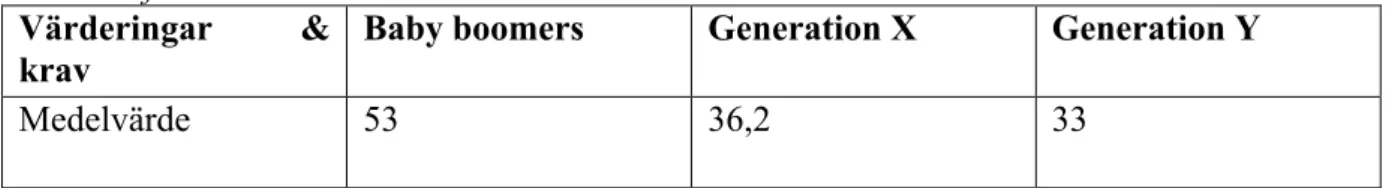 Tabell  5  beskriver  att  det  inte  föreligger  stora  skillnader  bland  generationerna  inom  kundsupport