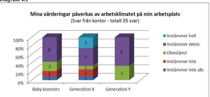 Diagram 4.1 visar att resultatet bland generation Y är mycket varierande. Emellertid har 50 %  svarat  att  deras  värderingar  påverkas  av  arbetsklimatet  inom  kundsupport
