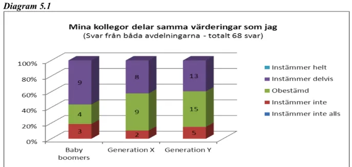 Diagram 4.1 och 4.2 visar att varje generation har värderingar som kan påverka arbetsklimatet  på deras arbetsplats