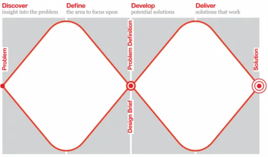 Figure  3.  The  Double  Diamond  design  process  model  as  described  by  the  British  Design  Council (2007)