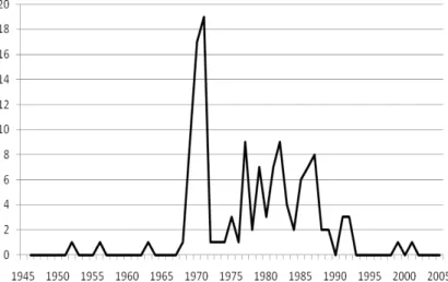 Figure 1. Squatting actions in Denmark 1946–2005.