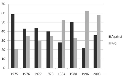 Figure 2. The Danes’ opinion about Christiania 1975–2003 (per cent).
