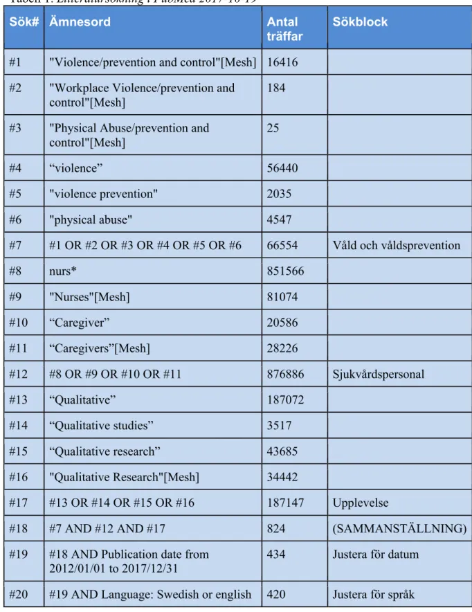 Tabell 1: Litteratursökning i PubMed 2017-10-19 