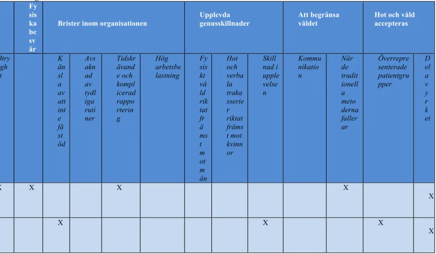 Tabell 1. Strukturerad resultatredovisning av utvalda artiklar med teman och underteman 
