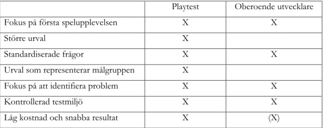 Tabell 1. Playtesting som oberoende utvecklare 