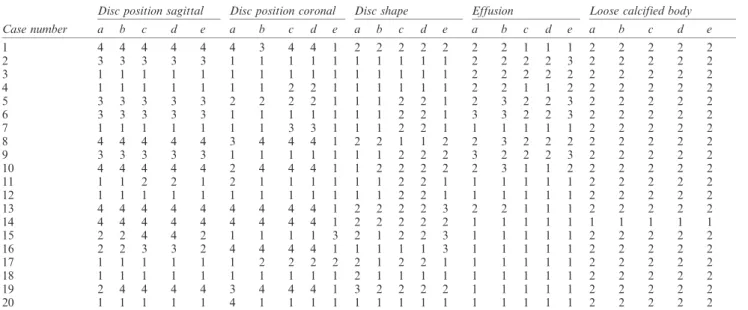 Table 2 Disc diagnosis in the sagittal plane for the temporomandibular joint using MRI according to Ahmad et al 5 A