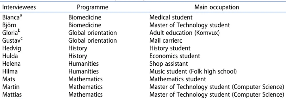 Table 3. Overview of interviewees’ subject background and main occupation in December 2013.