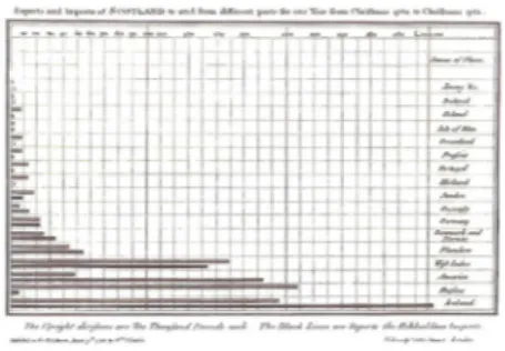 Figur 1: William Playfairs diagram  över förhållandet mellan priset på  vete och lönerna i landet 