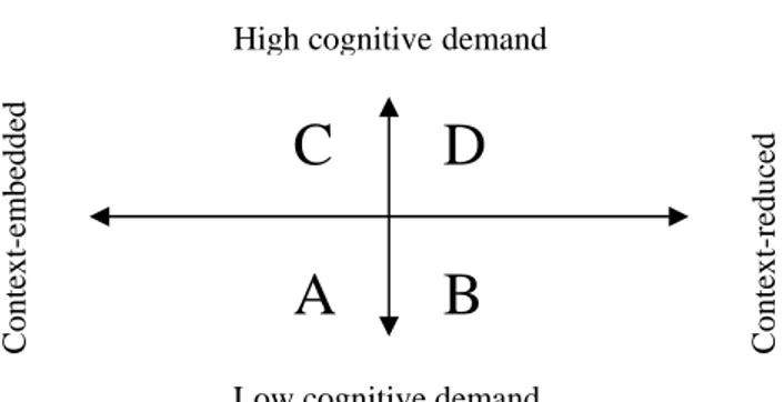 Figure 1: Cummins’ model of the relationship between  cognitive demands and context 