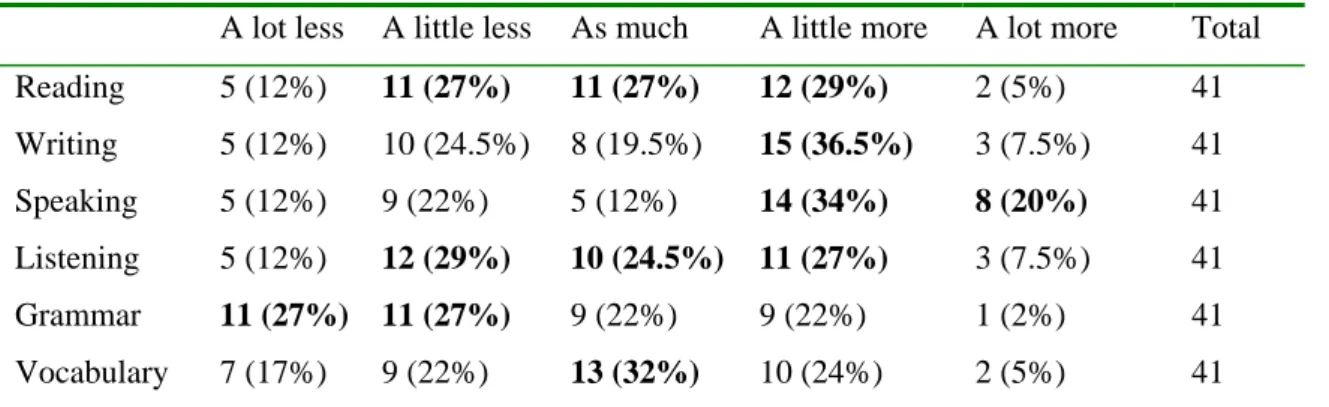 Table 4: The pupils’ perceptions of CLIL/SPRINT versus LAS. 