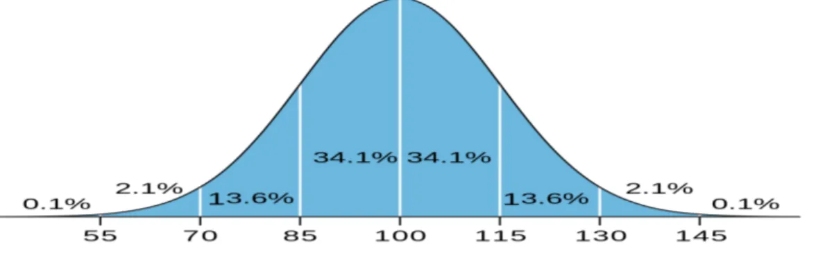 Figur 2: IQ fördelningsskala enligt Weschler  