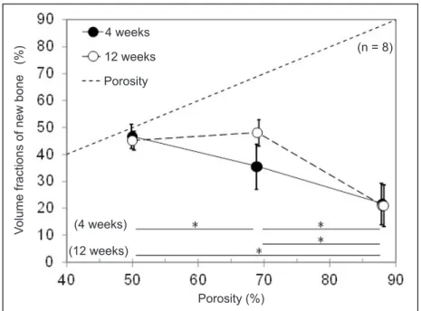 Figure 9. Volume fractions of new bone 4 weeks and 12 weeks after implantation. 