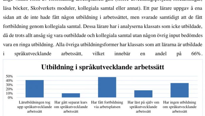 Figur 3. Utbildning i språkutvecklande arbetssätt. 