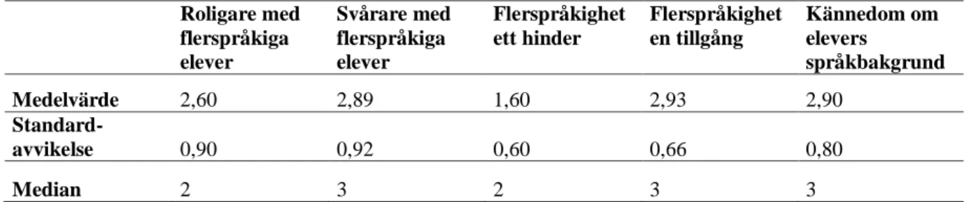 Tabell 3. Inställning till flerspråkiga elevgrupper (n=28-29). 