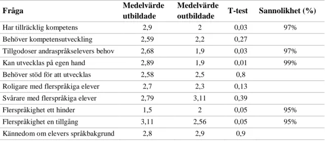 Tabell 6. Kompetens och inställning beroende på utbildning. 