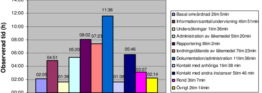 Figur 1. Fördelning av total uppmätt tid på checklistans punkter under de sammanlagda  observationspassen, redovisat i timmar och minuter