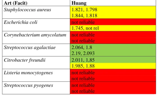 Tabell 2: Visar MALDI-TOF resultatet med Huang-metoden. I tabellen ses vilken art som  analyserades och MALDI-score som erhölls