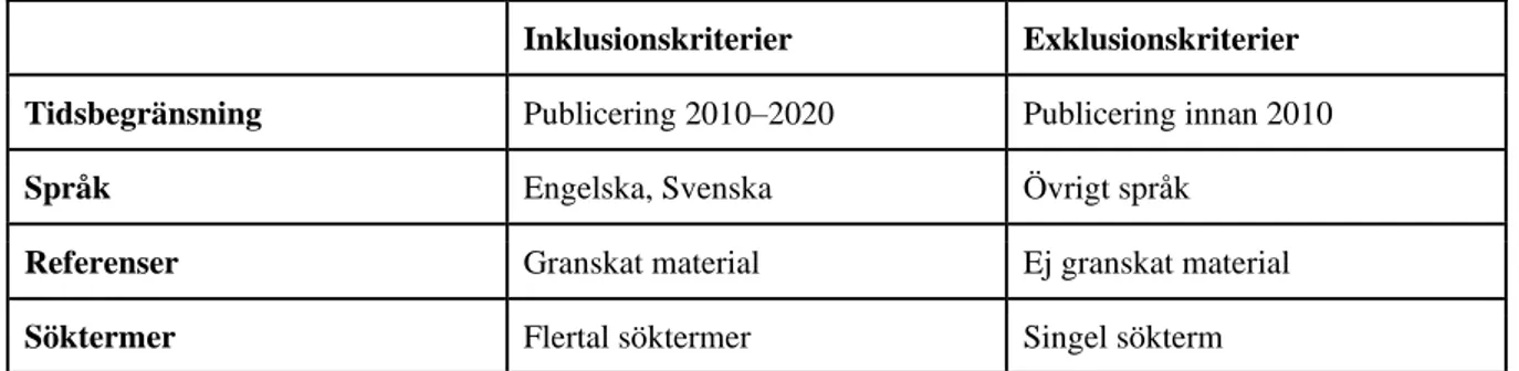 Tabell 2 : Inklusion- och exklusionskriterier 