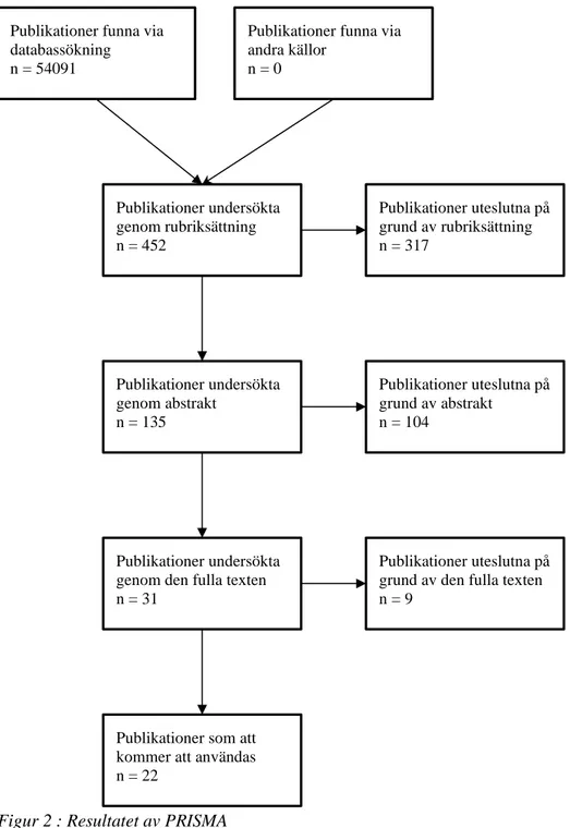 Figur 2 : Resultatet av PRISMA 