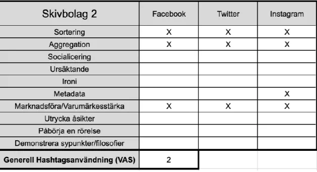Figur 3. Nätverksanalys på Skivbolag 2s sociala medier. 