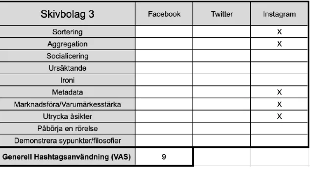 Figur 4. Nätverksanalys på Skivbolag 3s sociala medier. 