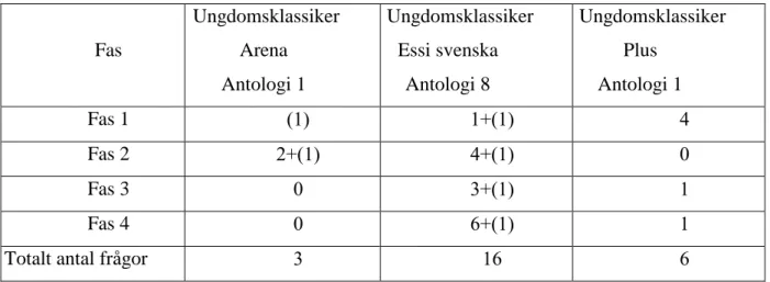 Tabell 1 visar antalet frågor tillhörande texter bestående av utdrag ur moderna 