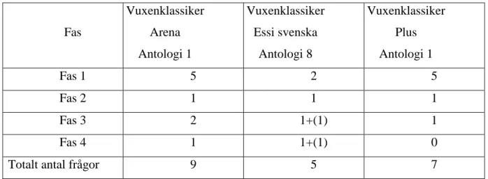 Tabell 3 Frågor tillhörande vuxenklassiker 