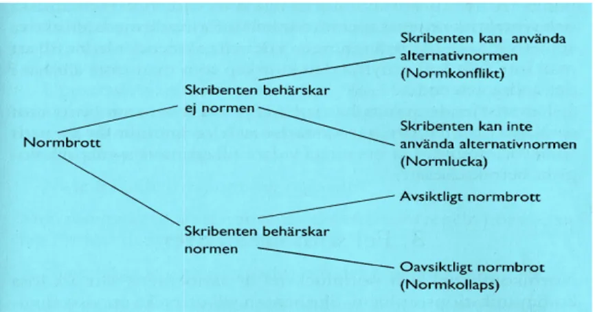 Figur 1: Olika typer av normbrott
