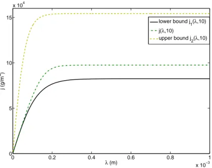 Figure 1: Numerical approximation of j(λ, 10) with its upper (yellow dashed) and lower (black solid) bound using parameters from Tables 1 and 2.