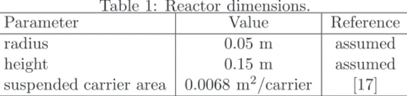 Table 1: Reactor dimensions.