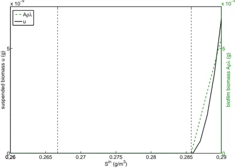 Figure 5: Steady state values of suspended and biofilm biomass, on two different axes, for S in ∈ [0.26, 0.29] g/m 3 at D = 85/day, showing a close-up of E 0 becoming unstable