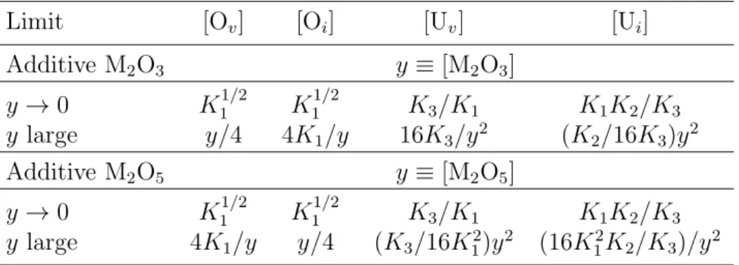 Table 2: Asymptotic values for vacancy and interstitial concentrations in UO 2 with addi- addi-tives