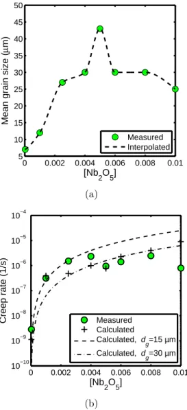 Figure 3: (Color online) (a) Measured grain size versus Nb 2 O 5 mole fraction of UO 2 doped in samples tested by Sawbridge et al