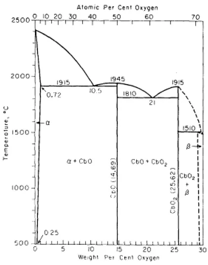 Figure 1: The equilibrium phase diagram of niobium (Cb)-oxygen system