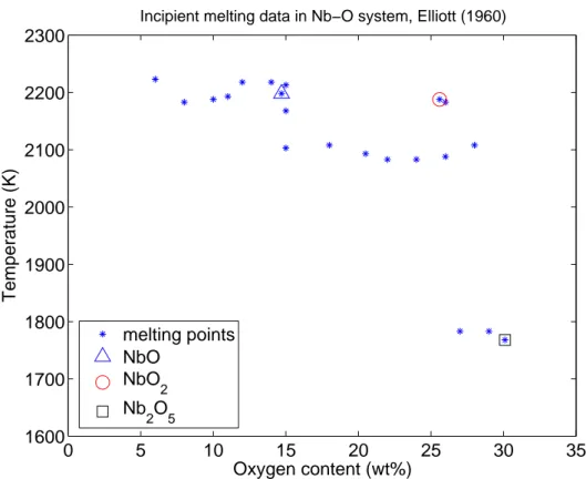 Figure 2: Melting data for niobium-oxygen system according to the experi-