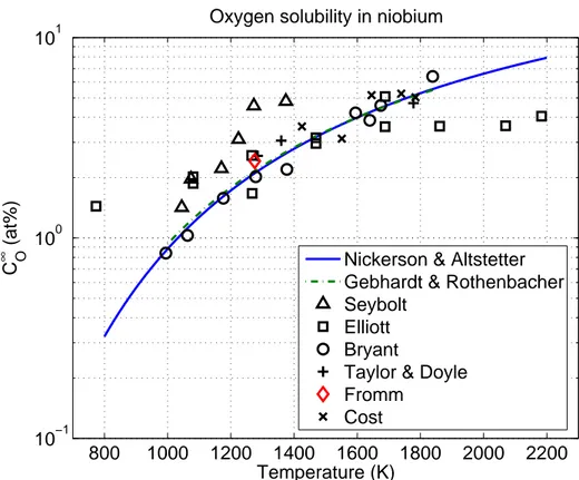Figure 3: Solubility data for niobium-oxygen system from v arious investiga-