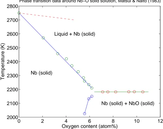 Figure 5: Phase diagram around niobium-oxygen solid solution determined
