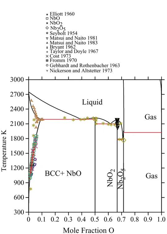 Figure 6: Calculated phase diagram for the binary Nb-O system using the