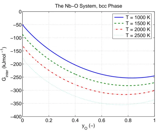 Figure 10: The calculated Gibbs free energy of -Nb (in bcc phase) vs. the