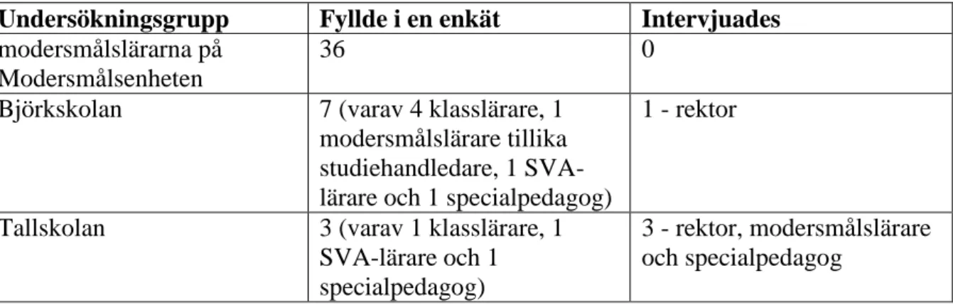 Tabell 1. Urvalsgrupp. 