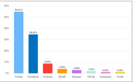 Figure 2.  Percentage of studies examining different social media platforms.