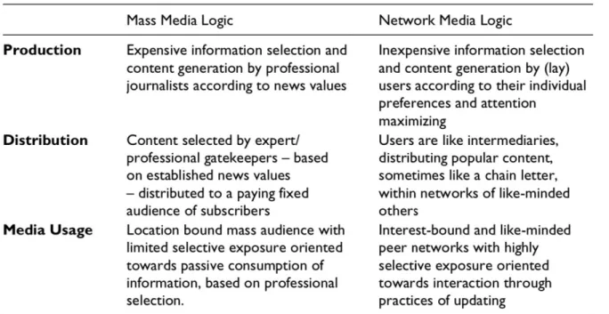 Figure 2: Differences between mass media logic and network media logic in respect to production,  distribution and media usage, adapted from The emergence of network media logic in political 