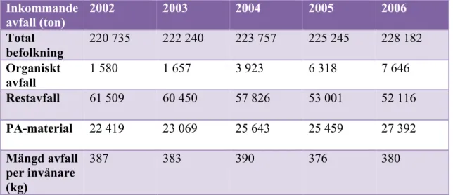 Tabell 2. Inkommande avfall (ton) i regionen mellan 2002 och 2006. Egen  bearbetning 