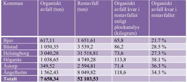 Tabell 3 redovisar plockanalyser från områden som sorterat ut organiskt material en  längre  tid,  vilket  för  att  resultatet  för  Helsingborgs  kommun  inte  är  jämförligt  med  den faktiska situationen för hela kommunen utan endast det specifika områ