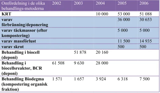 Tabell 6. Behandlade avfallsmängder (ton) per behandlingsmetod 2002-2006  (Planering behandling av hushållsavfall 2002-2014) (I tabellen är siffrorna för 2006  uppskattade, i verkligheten uppgick hushållens restavfall, som behandlats i KRT, till  52 103 to