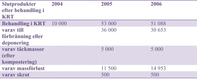 Tabell 8. Slutprodukter efter behandling i KRT (ton) (Planering behandling av  hushållsavfallet 2002-2014) 